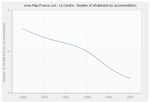 Le Cendre : Number of inhabitants by accommodation